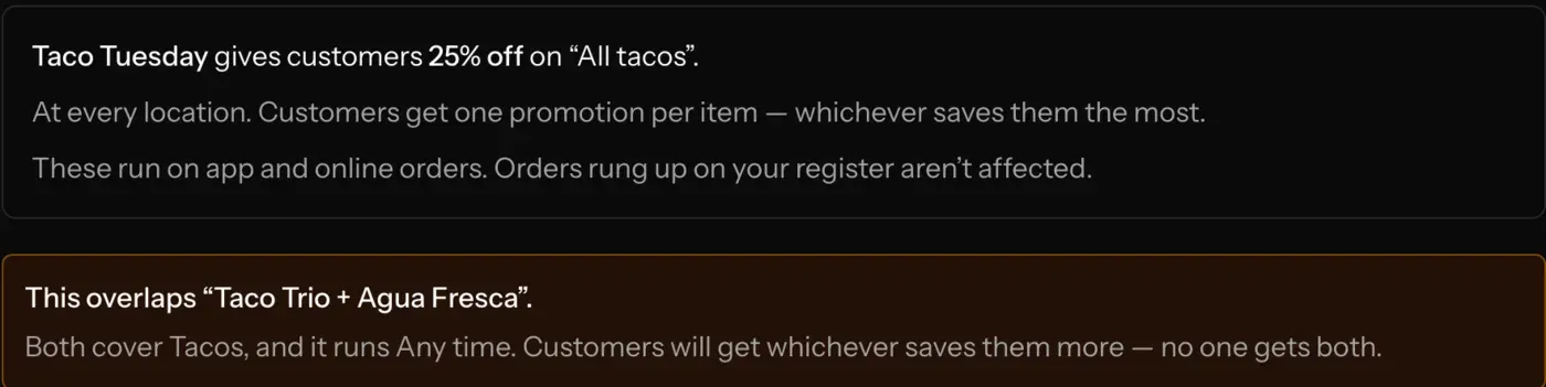 The review step reading “Taco Tuesday gives customers 25% off on All tacos” with a warning that it overlaps “Taco Trio + Agua Fresca” and that customers get whichever saves them more